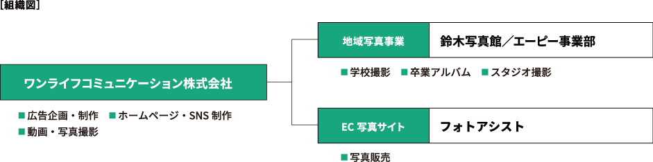 組織図