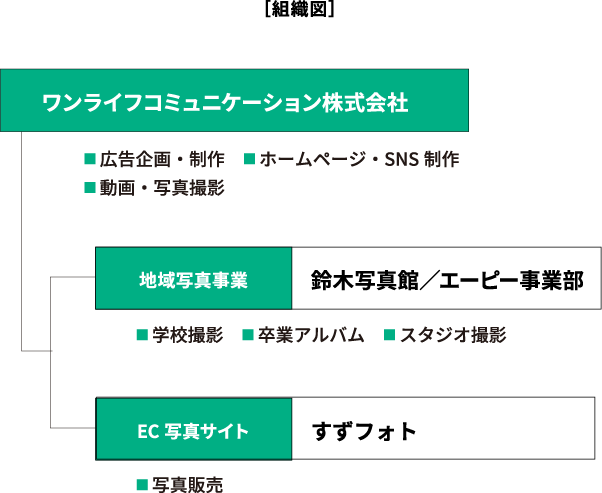 組織図